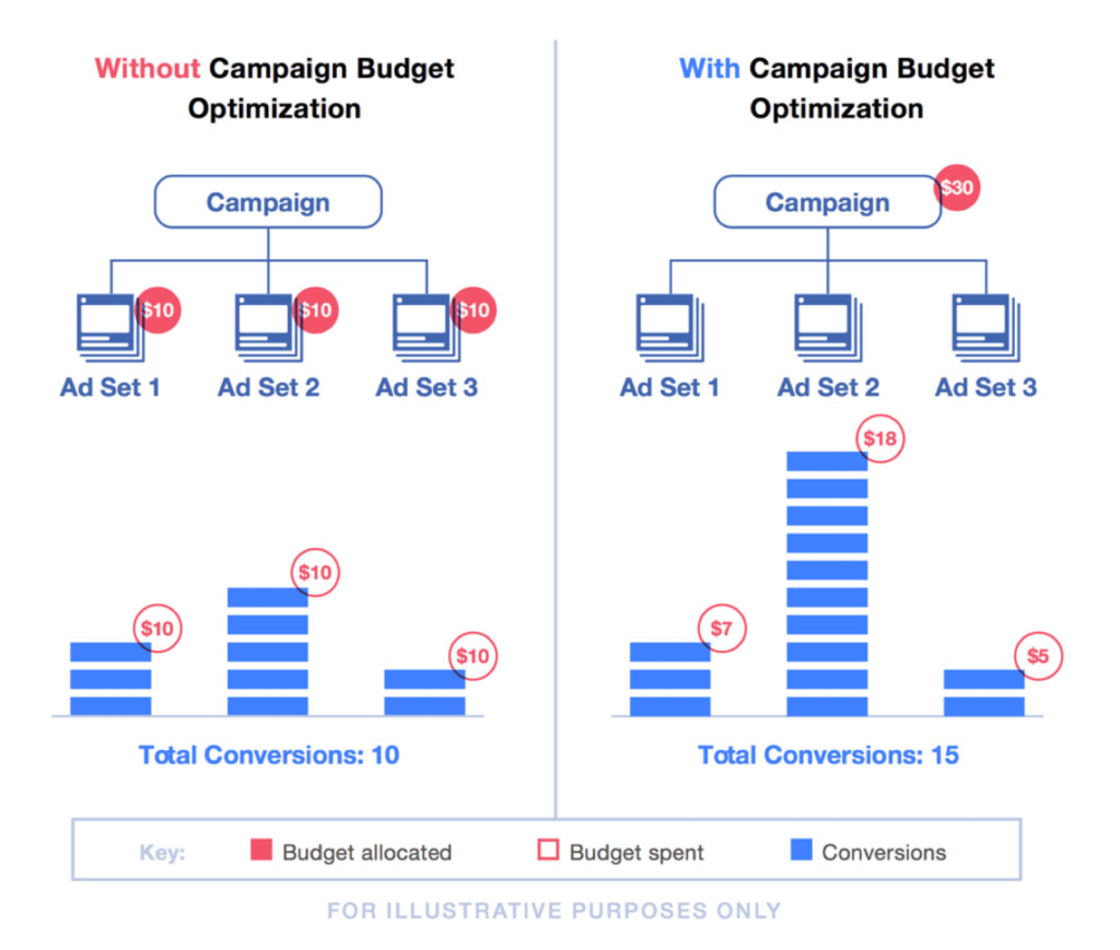 Facebook Campaign Budget Optimization Graphic - Nonprofit Digital Marketing