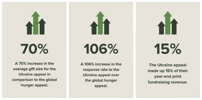 Nonprofit Marketing Agency Case Study - Acquisition Advantage Asset Performance