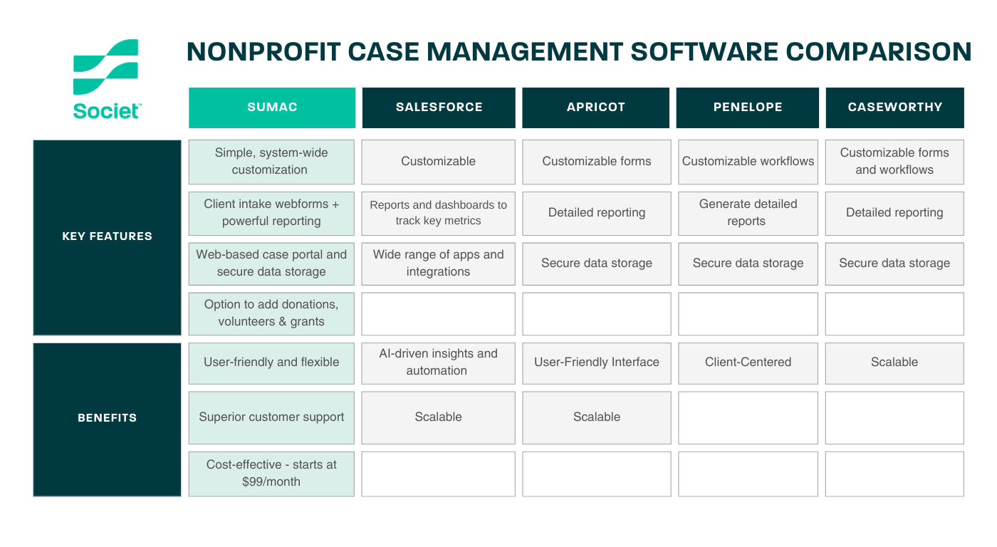 Nonprofit case management software comparison