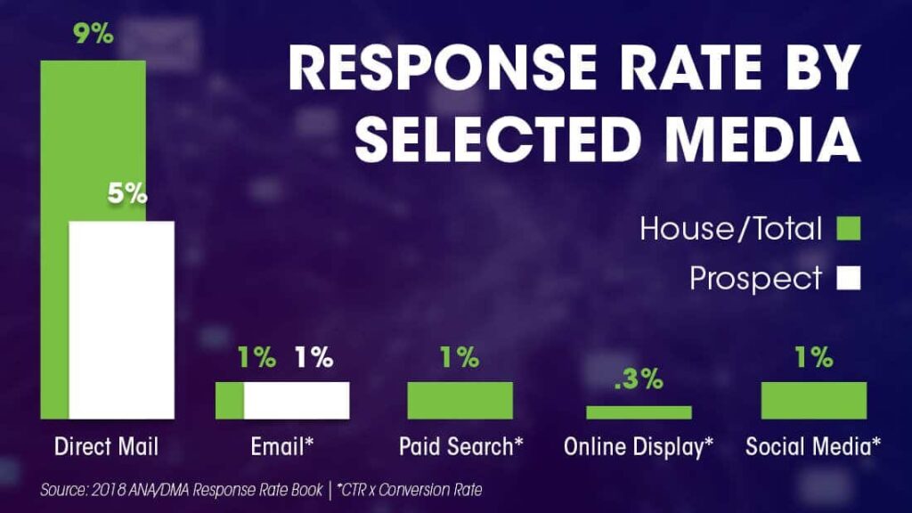 Response Rates 2018 Spectrum Marketing Main - Nonprofit Direct Mail