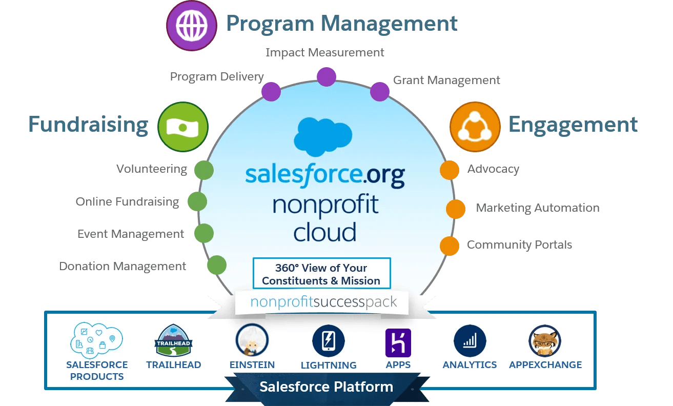 Salesforce for nonprofits cloud